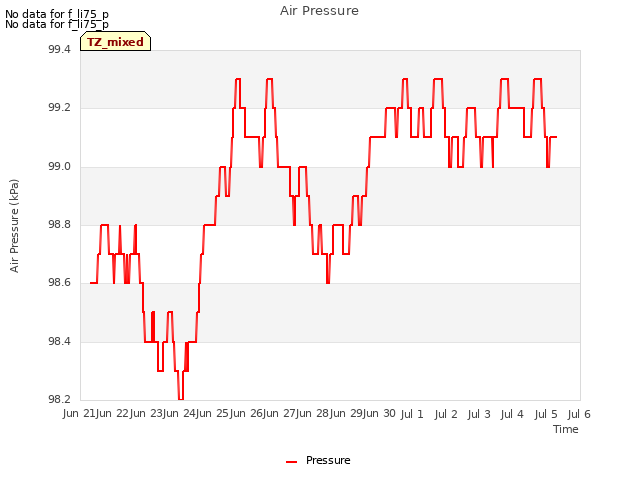 plot of Air Pressure