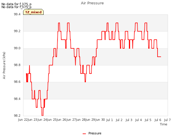 plot of Air Pressure