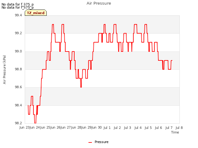 plot of Air Pressure