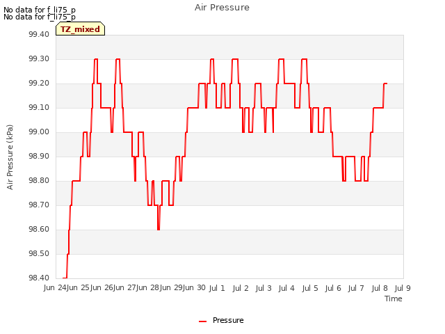 plot of Air Pressure