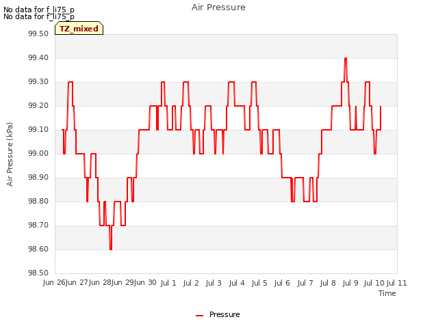 plot of Air Pressure