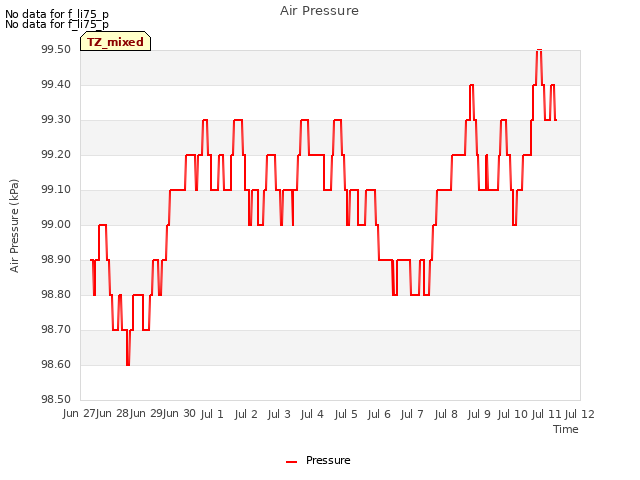 plot of Air Pressure