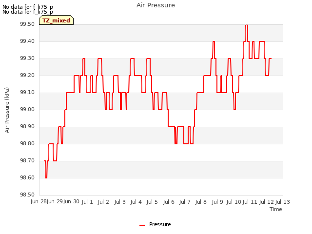 plot of Air Pressure