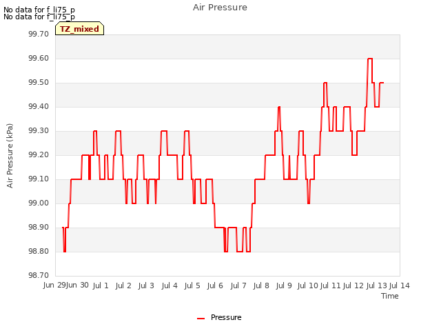 plot of Air Pressure