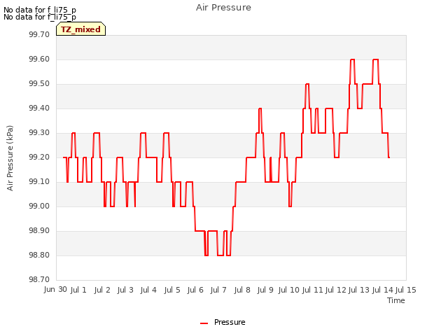 plot of Air Pressure