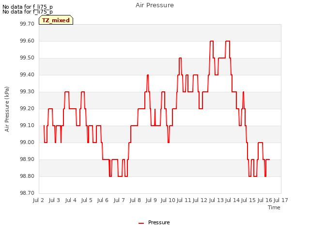 plot of Air Pressure