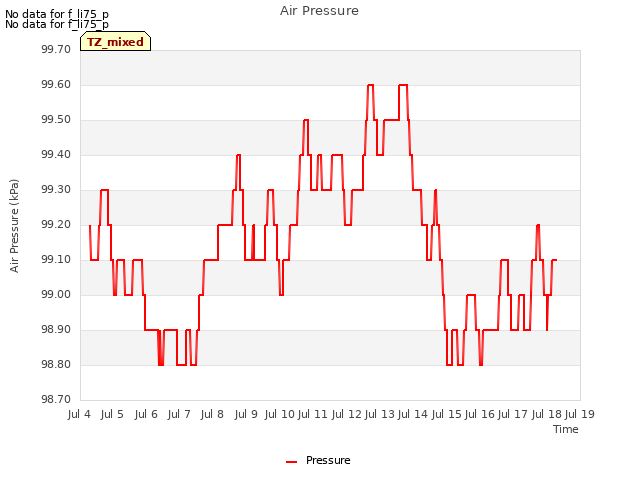 plot of Air Pressure