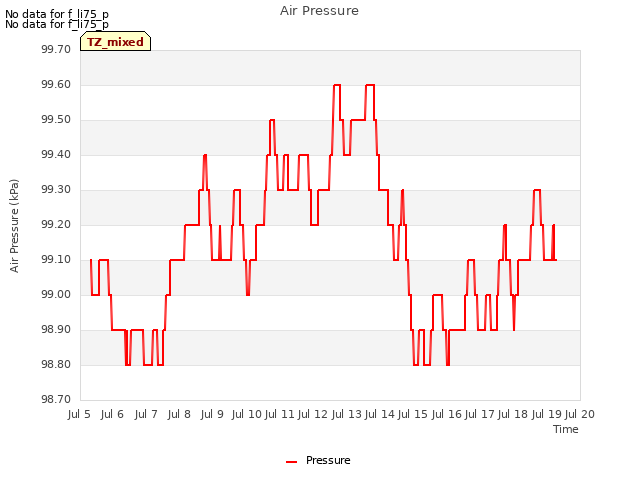 plot of Air Pressure