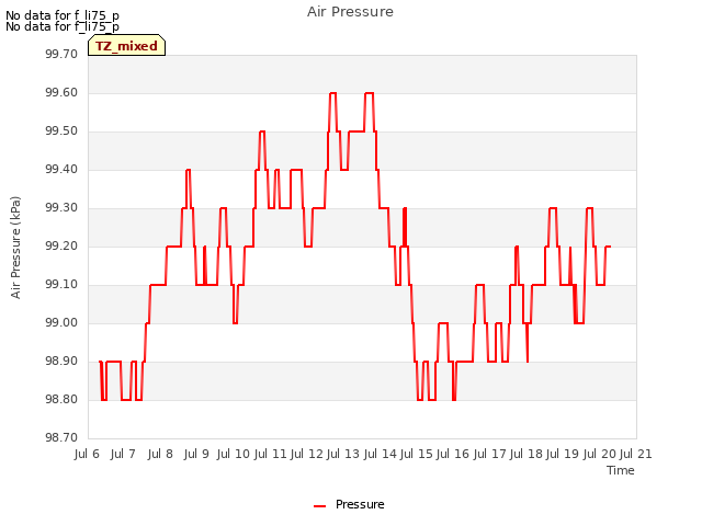 plot of Air Pressure