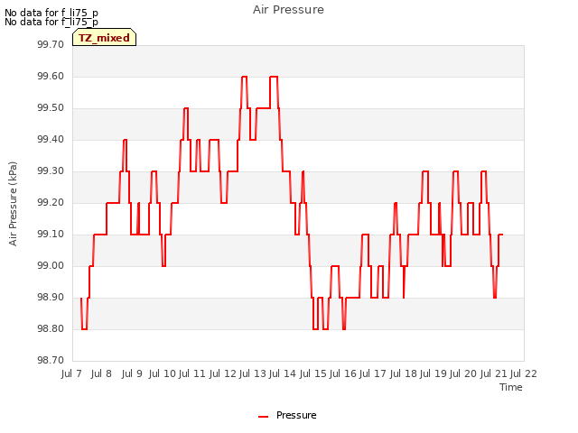 plot of Air Pressure