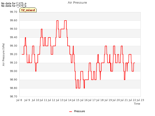 plot of Air Pressure