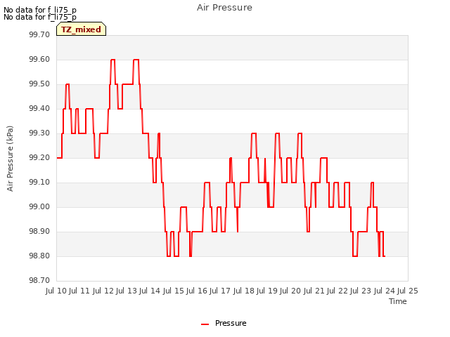 plot of Air Pressure