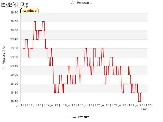 plot of Air Pressure