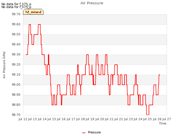 plot of Air Pressure