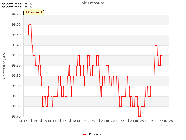 plot of Air Pressure