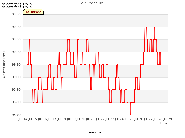 plot of Air Pressure