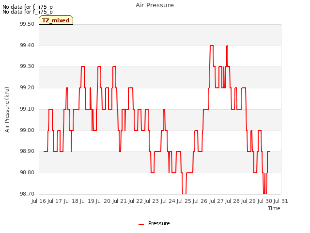 plot of Air Pressure