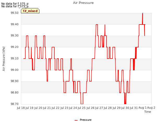 plot of Air Pressure