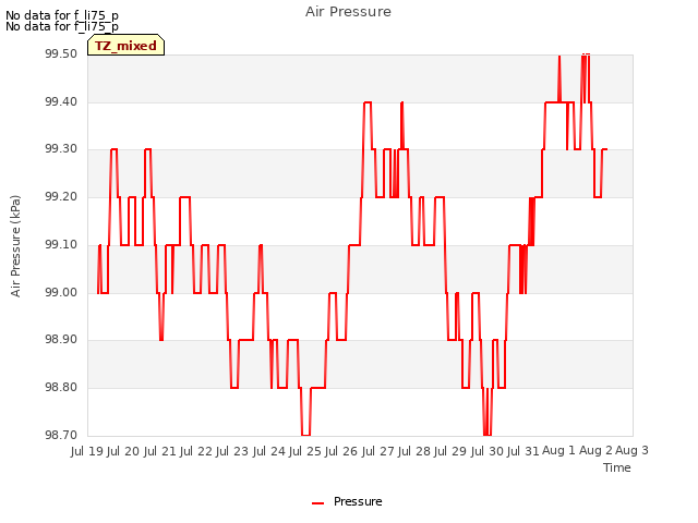 plot of Air Pressure