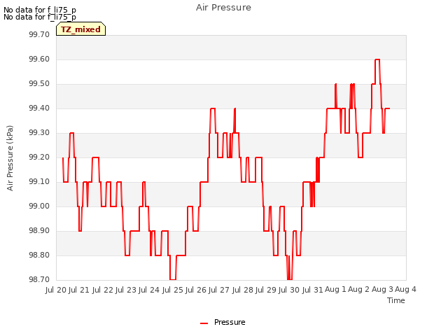 plot of Air Pressure