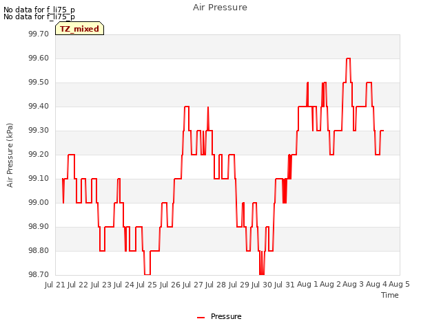 plot of Air Pressure