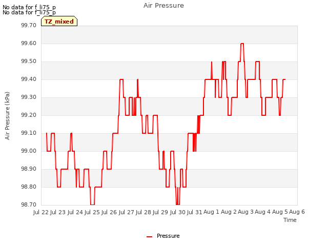 plot of Air Pressure