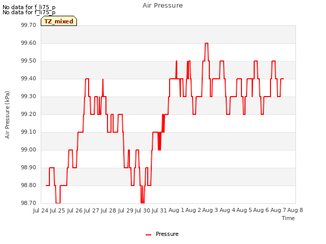 plot of Air Pressure