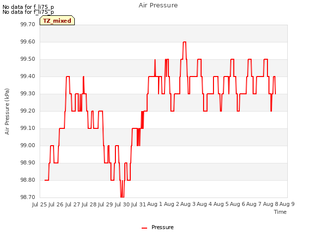 plot of Air Pressure