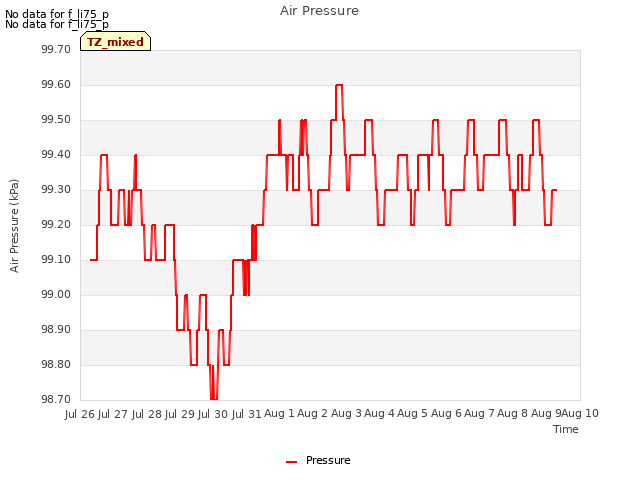 plot of Air Pressure