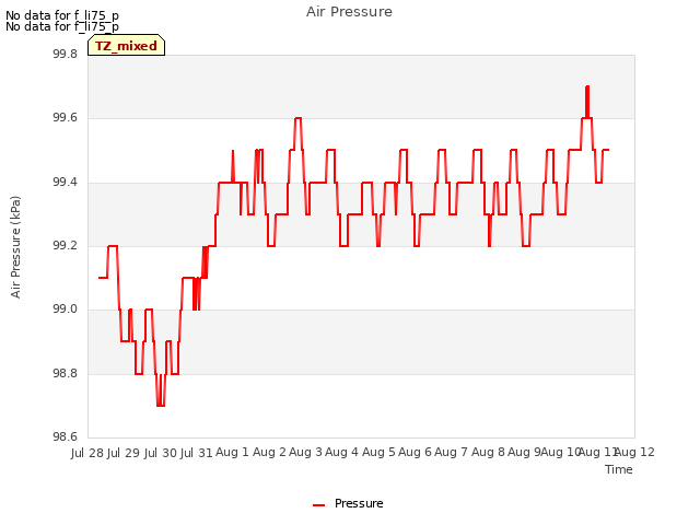 plot of Air Pressure