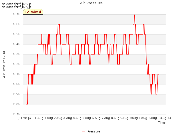 plot of Air Pressure