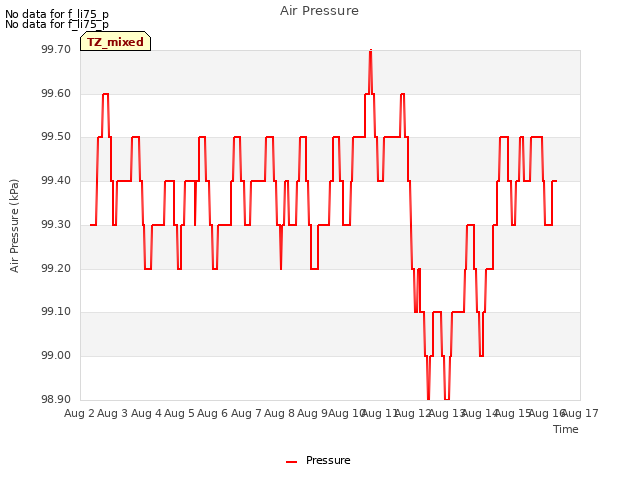 plot of Air Pressure