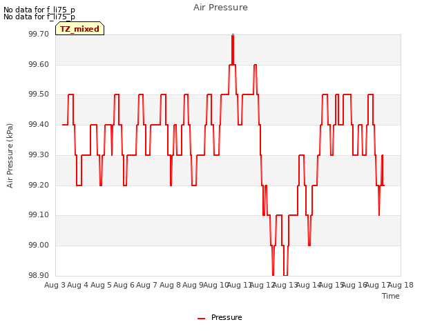 plot of Air Pressure