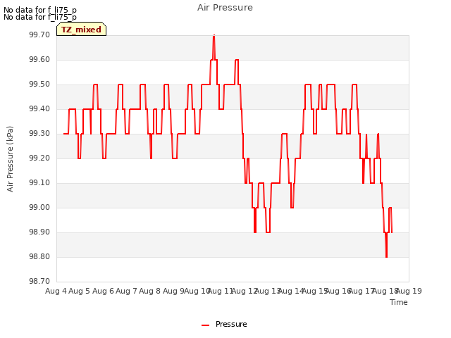 plot of Air Pressure