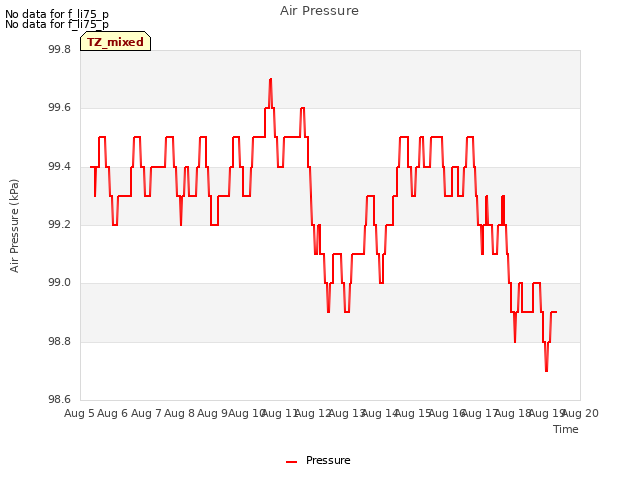 plot of Air Pressure