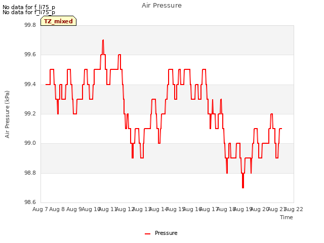 plot of Air Pressure