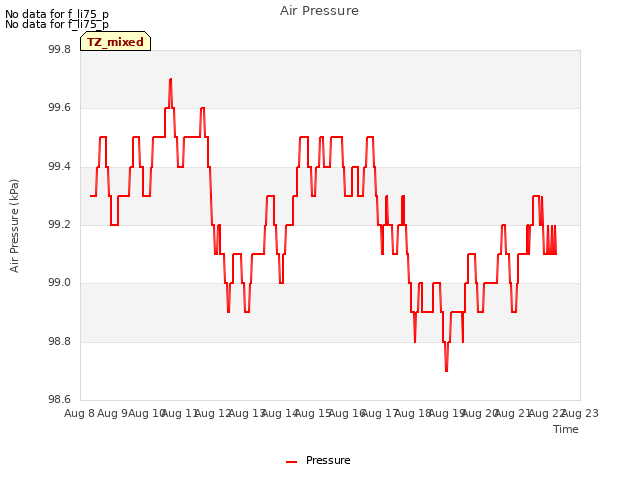 plot of Air Pressure