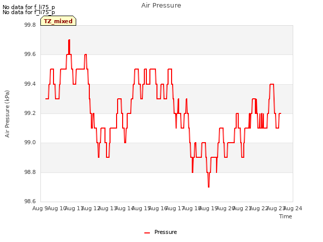 plot of Air Pressure