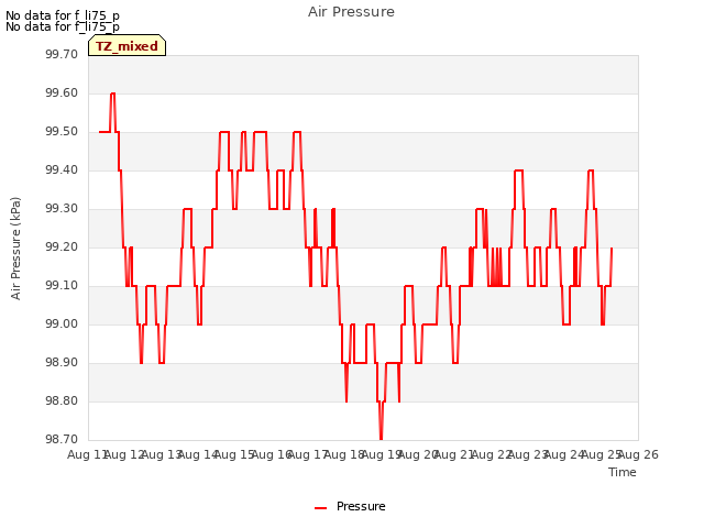 plot of Air Pressure