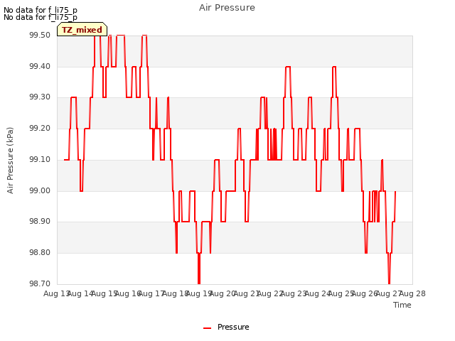 plot of Air Pressure