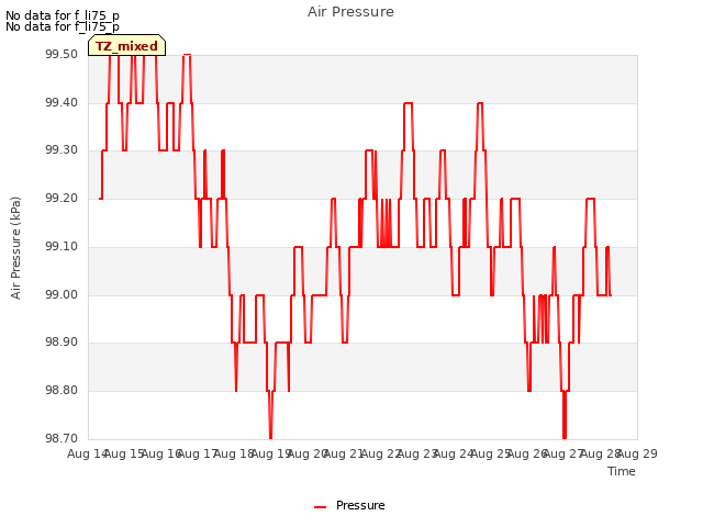 plot of Air Pressure