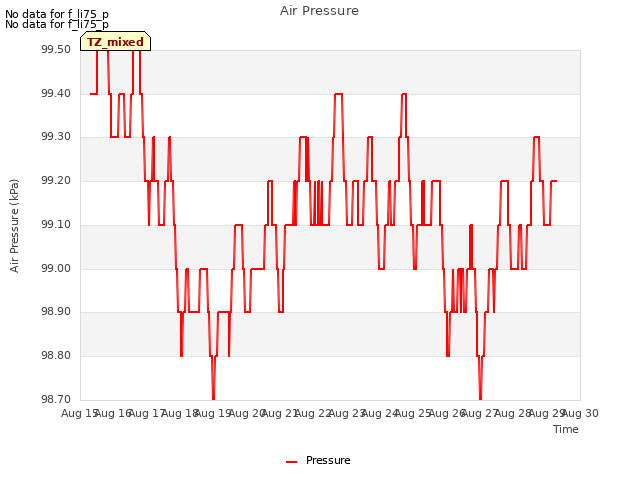 plot of Air Pressure