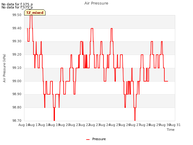 plot of Air Pressure