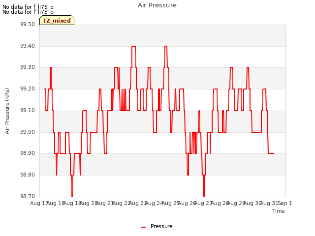 plot of Air Pressure