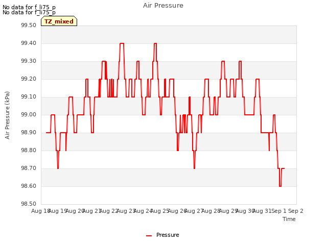 plot of Air Pressure