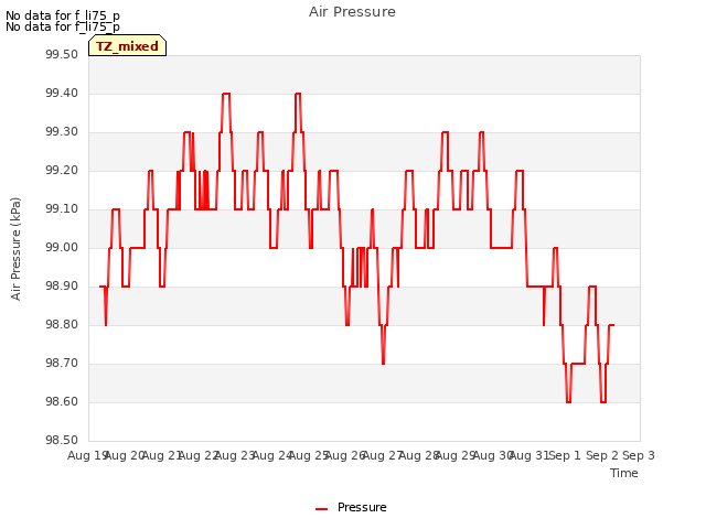 plot of Air Pressure