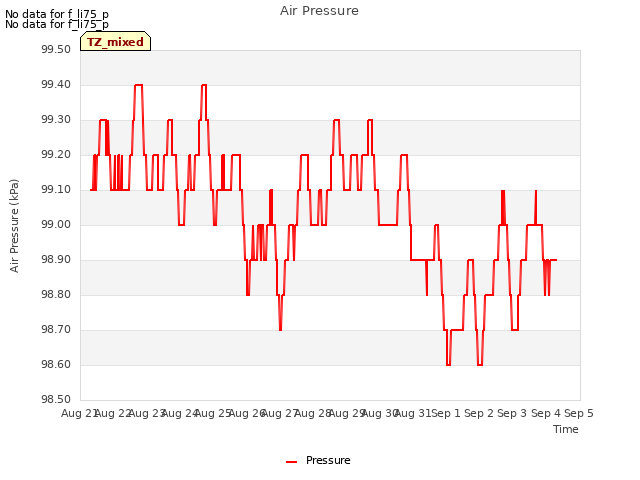 plot of Air Pressure