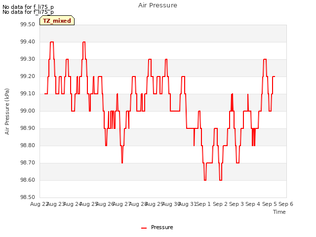 plot of Air Pressure