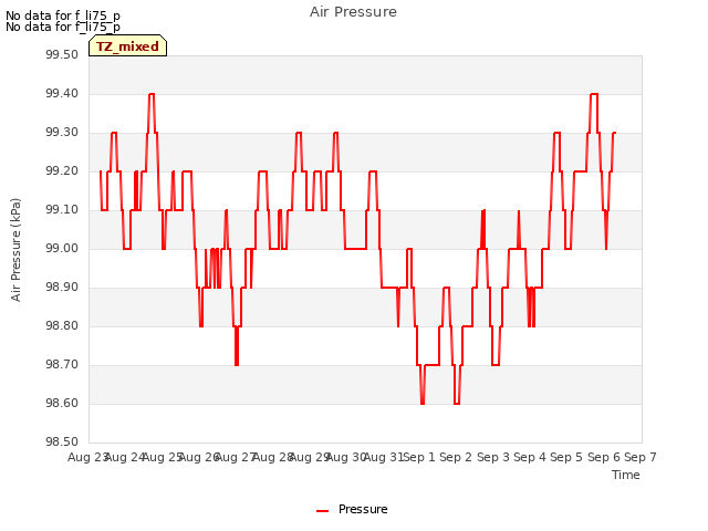 plot of Air Pressure