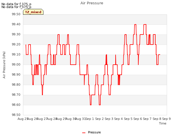 plot of Air Pressure